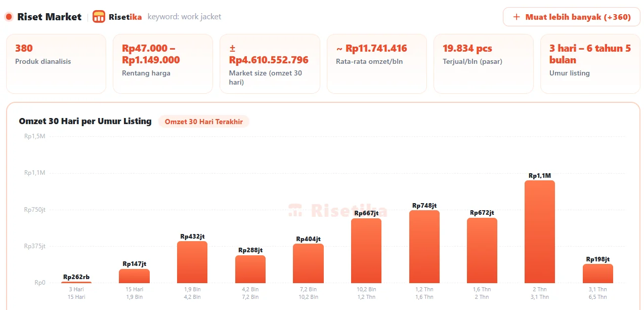 Panel Riset Market Risetika di halaman pencarian Shopee untuk keyword work jacket: 380 produk dianalisis, rentang harga, market size, rata-rata omzet, dan grafik omzet 30 hari per umur listing.
