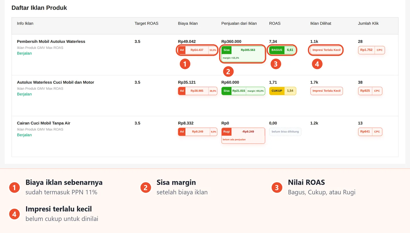 Daftar iklan produk di Seller Centre dengan penanda Risetika: biaya iklan sebenarnya, sisa margin, nilai ROAS Bagus atau Cukup, dan impresi terlalu kecil.